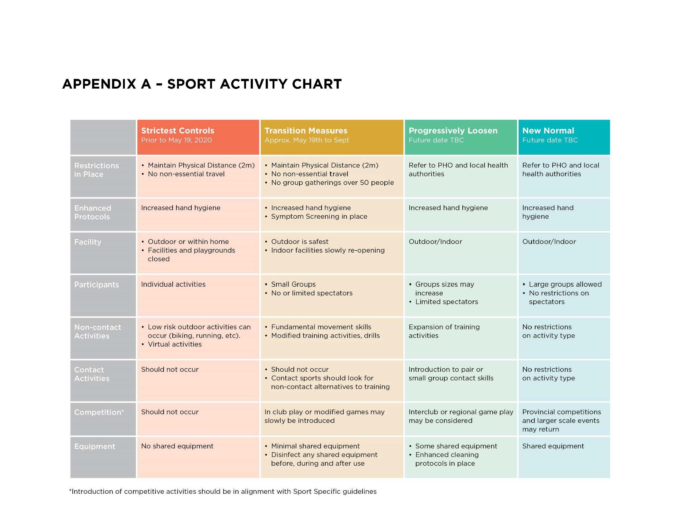 This chart explains what types of activities can be considered during the current phase we are in. We are currently in the `Transition Measures ‘phase.